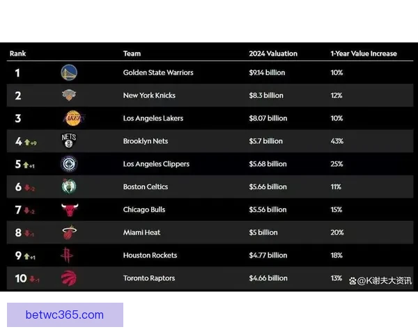 美媒公布NBA球队市值排名 勇士居首湖人紧随其后火箭位列第十